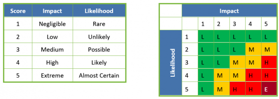 Tables showing risk scoring
