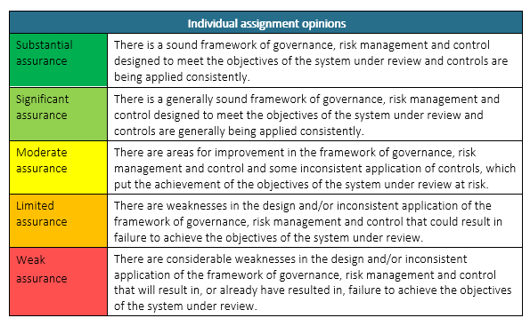 Table showing the wording associated with individual audit opinions