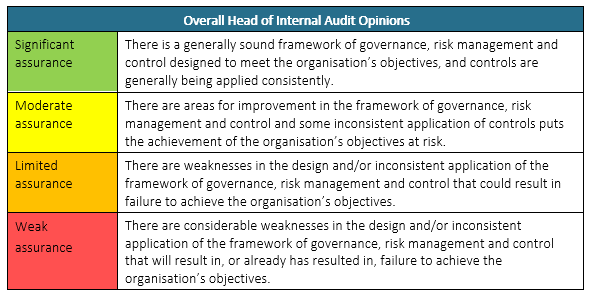 Table showing the narrative statement associated with each head of internal audit opinion level. 